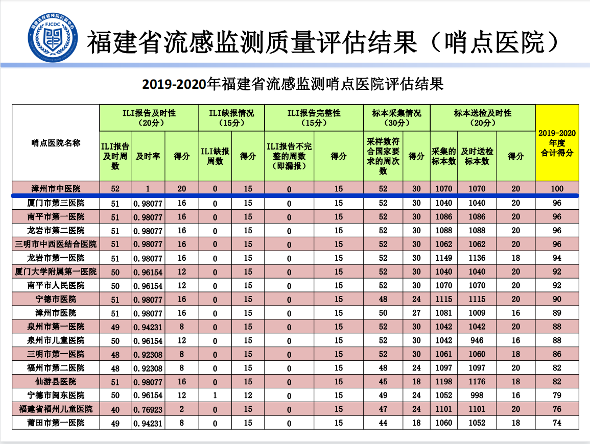 漳州市中醫(yī)院連續(xù)四年總分名列全省第一名