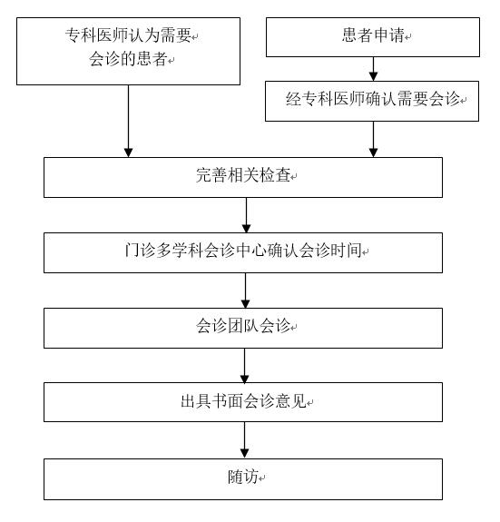 我為群眾辦實事|漳州市中醫(yī)院啟動多學科聯(lián)合門診（簡稱MDT）助力一站式醫(yī)療