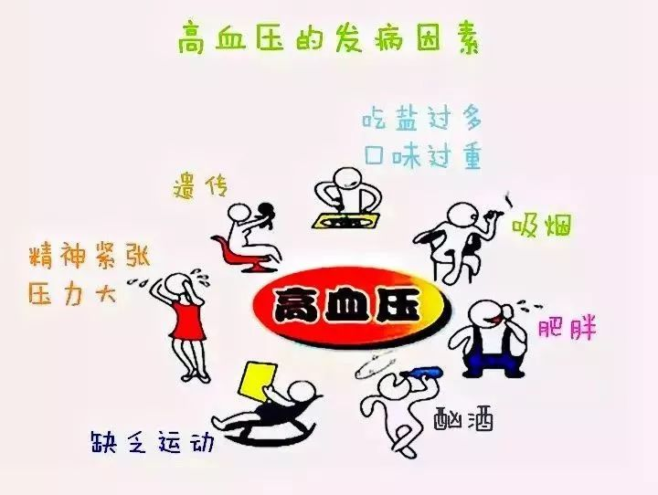 高血壓小知識