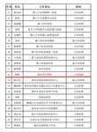 喜報(bào) | 陳暉主任醫(yī)師榮獲2022年福建省“最美醫(yī)師”稱號(hào)